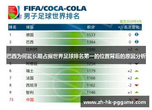 巴西为何能长期占据世界足球排名第一的位置背后的原因分析